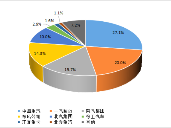 【重卡新聞】1月重卡銷7萬(wàn)輛！多方拼搶開門紅