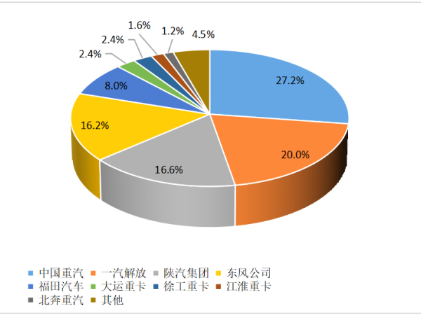 【重卡新聞】12月重卡銷8.1萬(wàn)輛！“甩尾效應(yīng)”之下大幅上漲